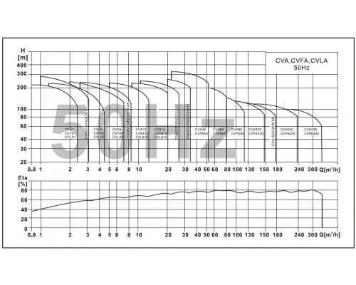 CVA150-5 mehrstufige Vertikalpumpe