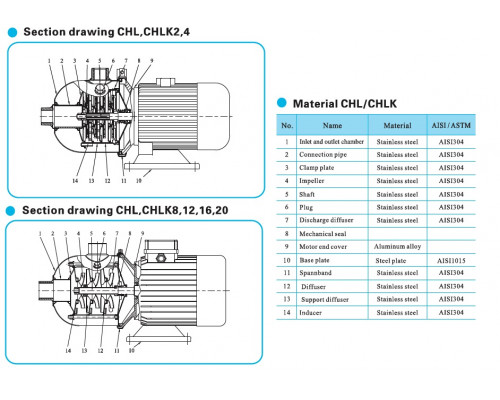 насос CHL12-50 LSWSC горизонтальний багатоступінчастий відцентровий