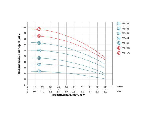 Насос відцентровий багатоступінчастий вертикальний 1.5кВт Hmax 74м Qmax 100л/хв LEO 3.0 EVPm4-6 (775455)
