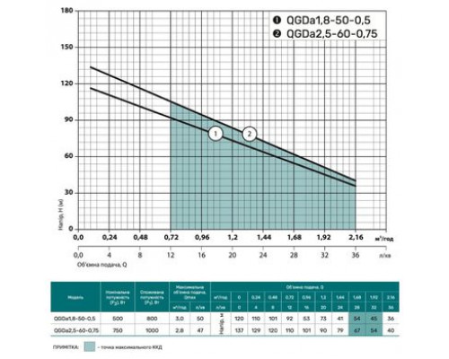 Свердловинний насос QGDa 2,5-60-0,75 (пульт керування, кабель 10м) "NPO"
