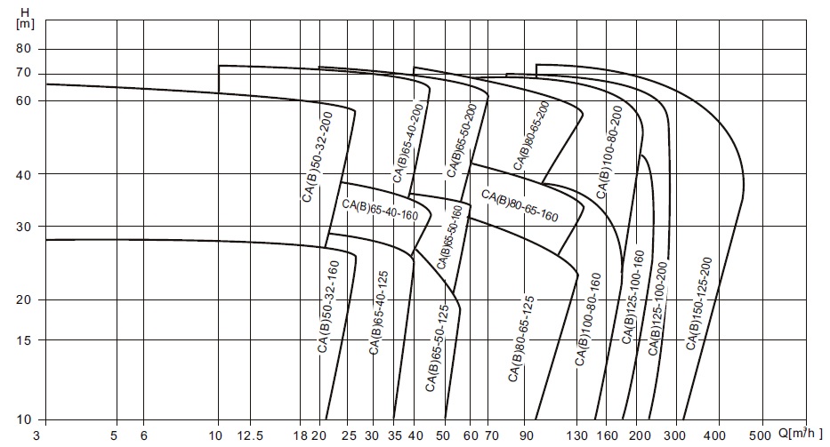Моноблочний відцентровий насос СА65-50-200/9.2Т  