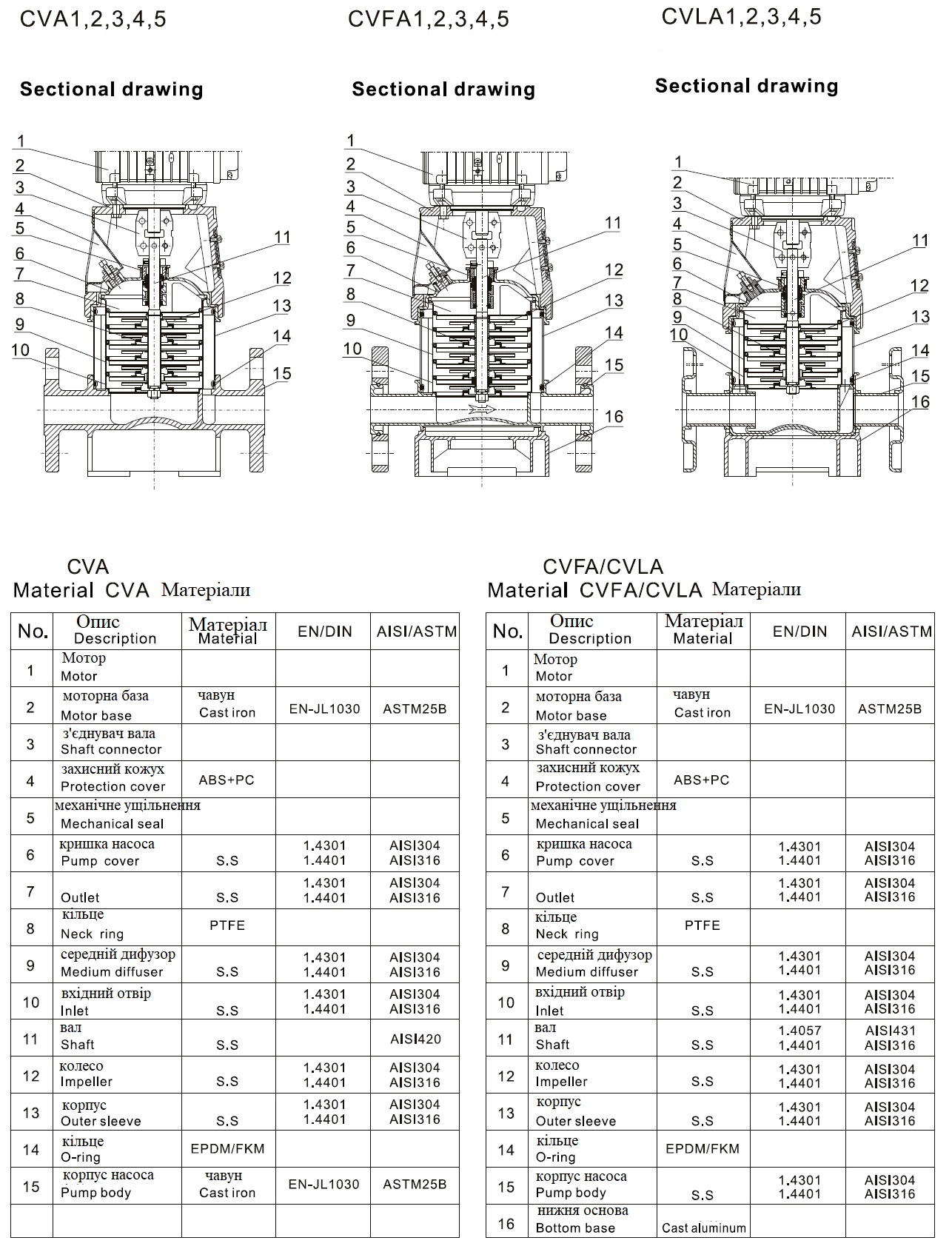  характеристики CVA1-8 насос багатоступінчастий вертикальний 