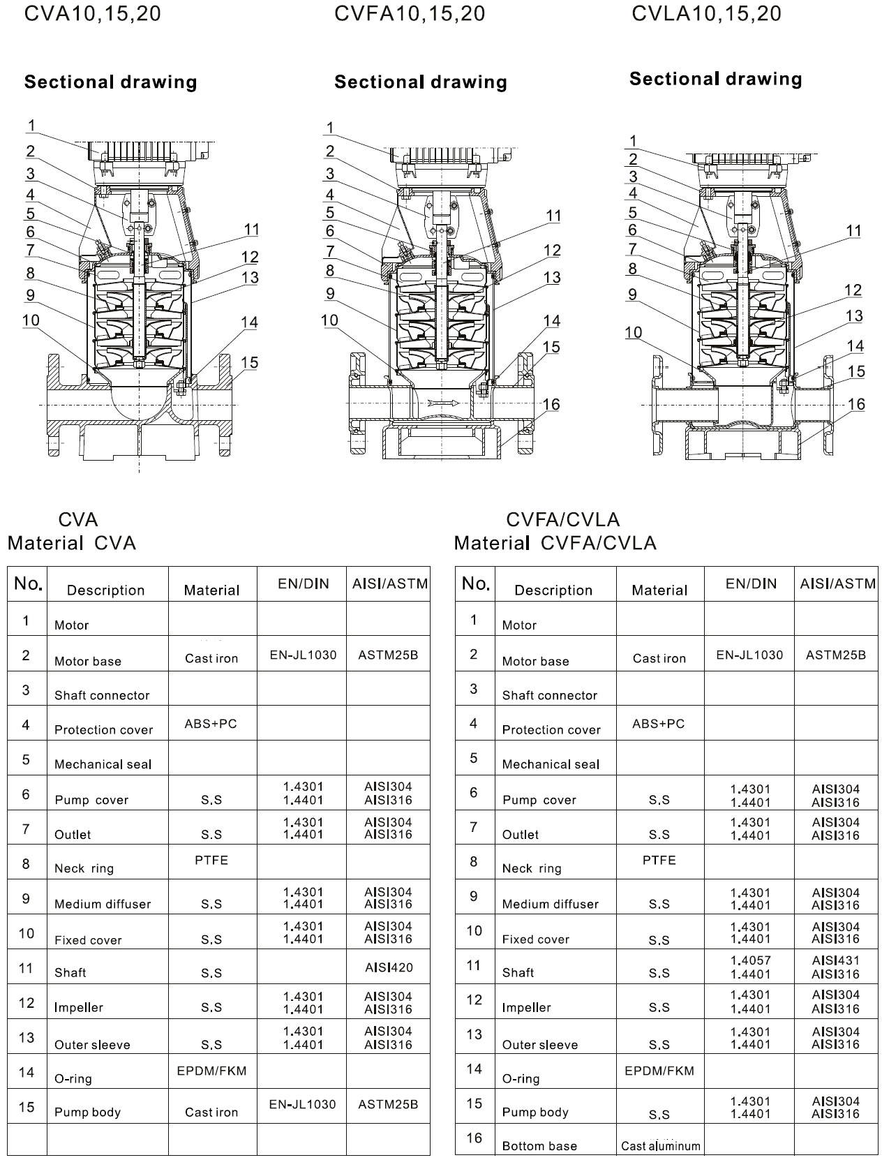  характеристики CVA20-3 насос багатоступінчастий вертикальний 