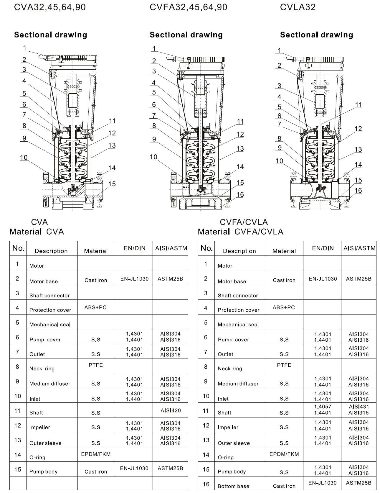  характеристики CVA45-11 насос багатоступінчастий вертикальний 