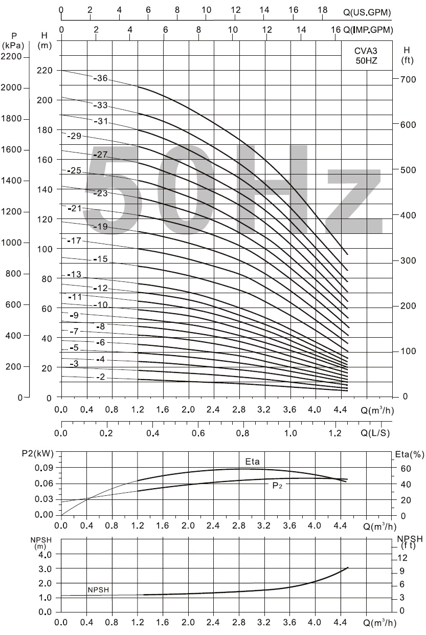  характеристики CVA3-4 насос багатоступінчастий вертикальний 