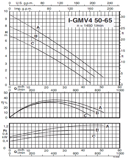 характеристикинасоса calpeda I-GMV4 50-65A