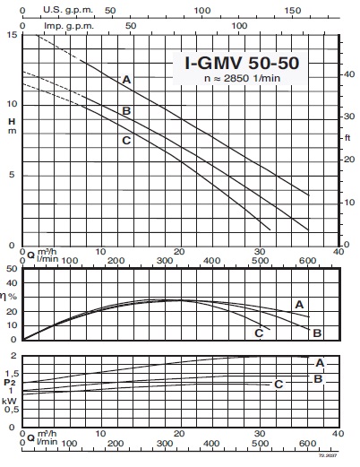 характеристикинасоса calpeda l-GMV 50-50B