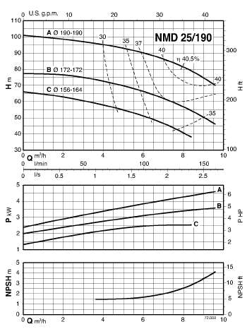  characteristics of pump calpeda B-NMD25/190A/A 