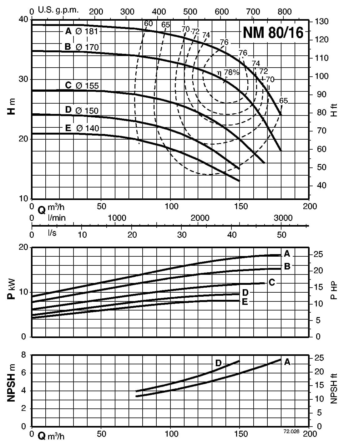 Eigenschaften der Pumpe Calpeda B-NM80/160A/A 