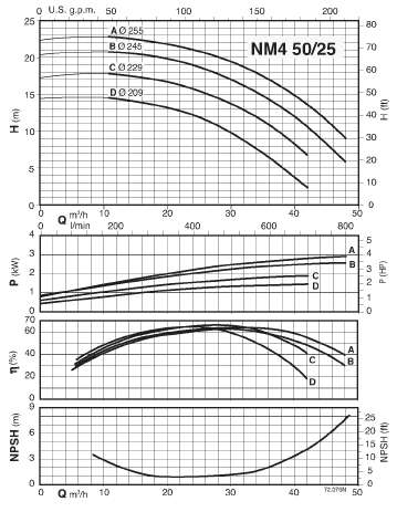  characteristics of pump calpeda NM450/25A/B 