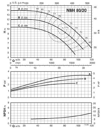  characteristics of calpeda NM480/20A/A pump 