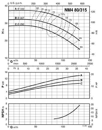  characteristics of calpeda NM480/315A/A pump 