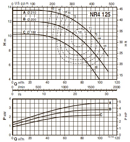 characteristics of the pump calpeda NR4 EI 125A/A