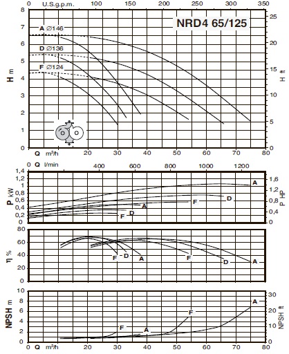 characteristics of the pump calpeda NRD4 EI 65/125D