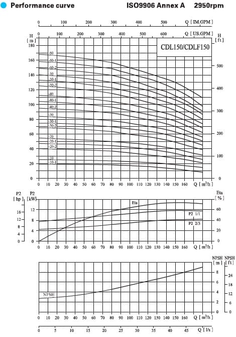  характеристики насоса cnp CDLF150-60-2 