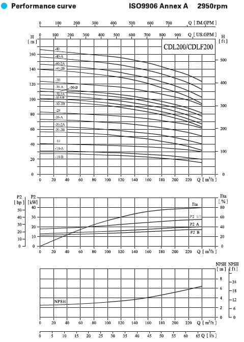  характеристики насоса cnp CDL200-40-2A 