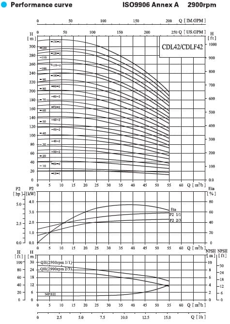  характеристики насоса cnp CDLF42-110-2 