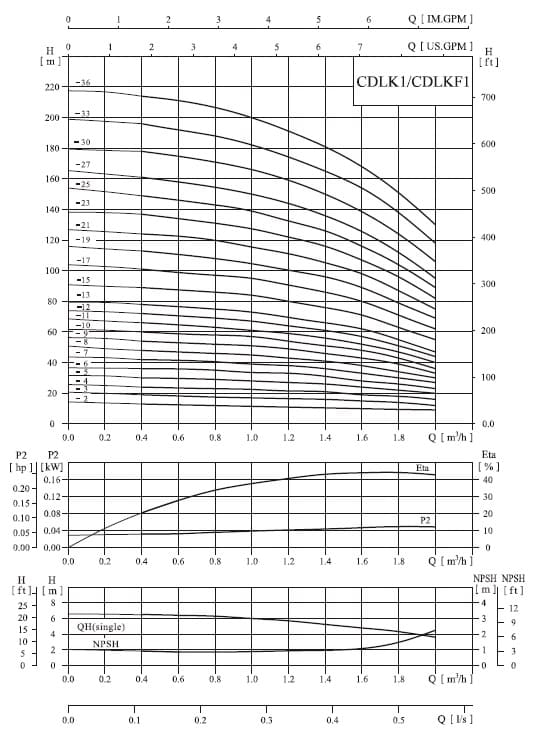  характеристики насоса cnp CDLK1-110/11 SWPC 