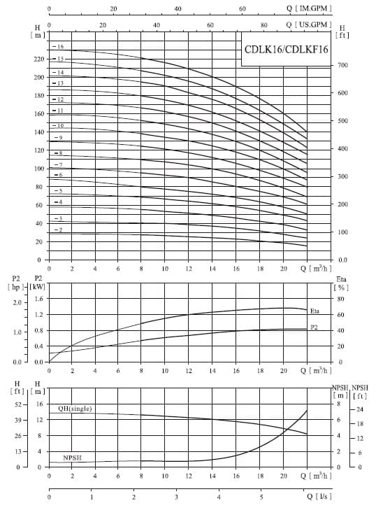  характеристики насоса cnp CDLK15-120/12 SWPC 