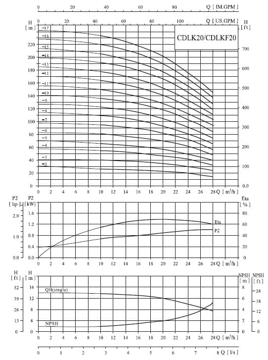  характеристики насоса cnp CDLKF20-120/12 SWSC 