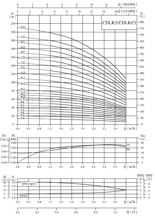  характеристики насоса cnp CDLKF3-270/27 SWSC 
