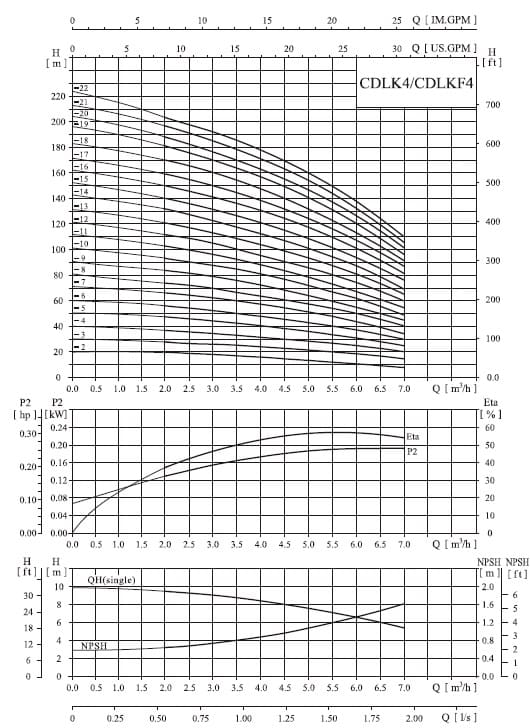  характеристики насоса cnp CDLKF4-150/15 SWSC 