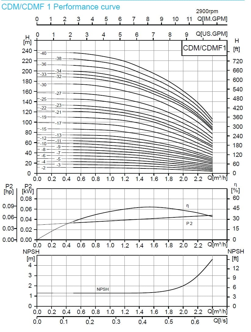  характеристики насоса cnp CDMF1-18 FSWSC 