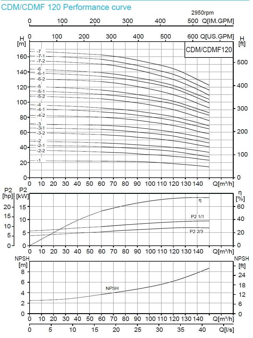  характеристики насоса cnp CDLF32-10-1 
