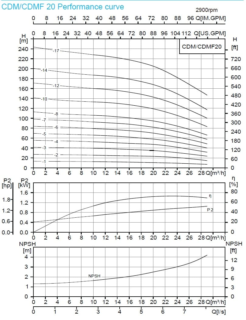  характеристики насоса cnp CDM20-17 FSWPC 
