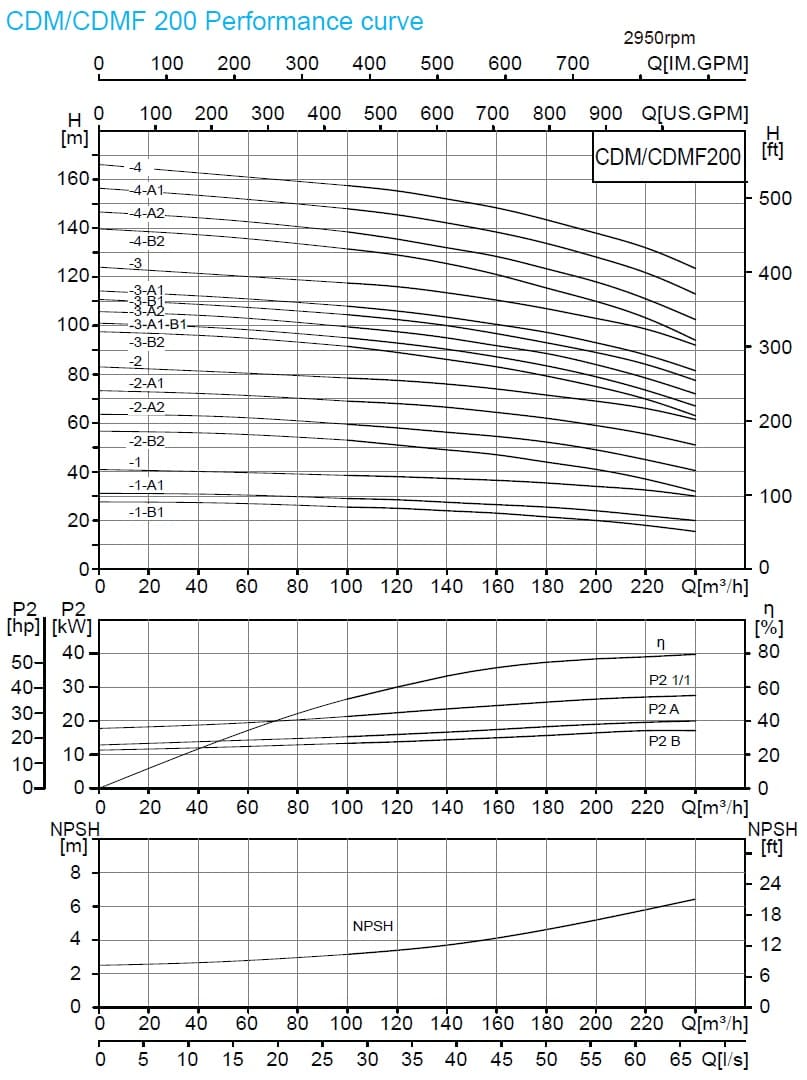  характеристики насоса cnp CDMF200-4 FSWSC 