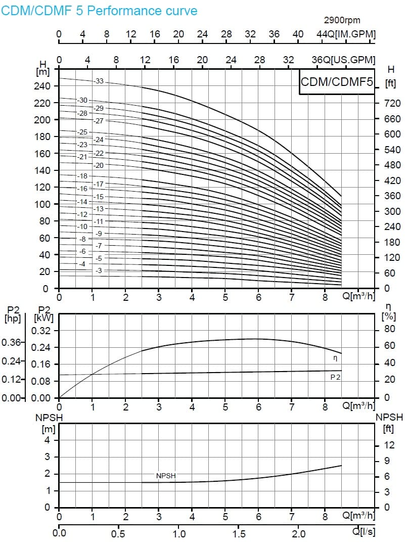  характеристики насоса cnp CDM5-5 FSWPC 