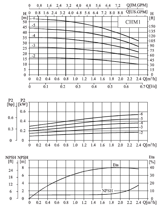  характеристики насоса cnp CHM1-3LSWSC горизонтальний багатоступінчастий відцентровий насос 