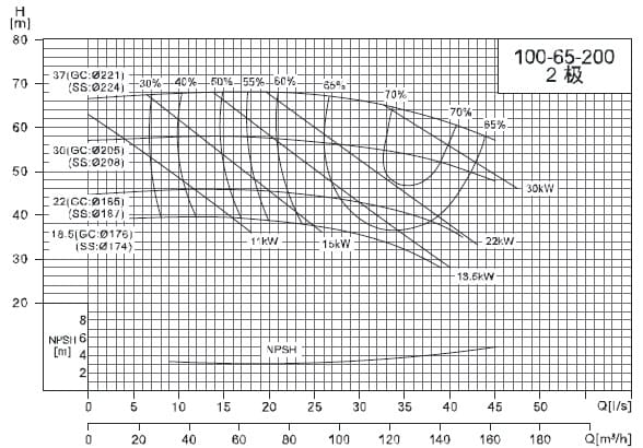  характеристики насоса cnp NISO100-65-200/22SWS консольний відцентровий насос на рамі 