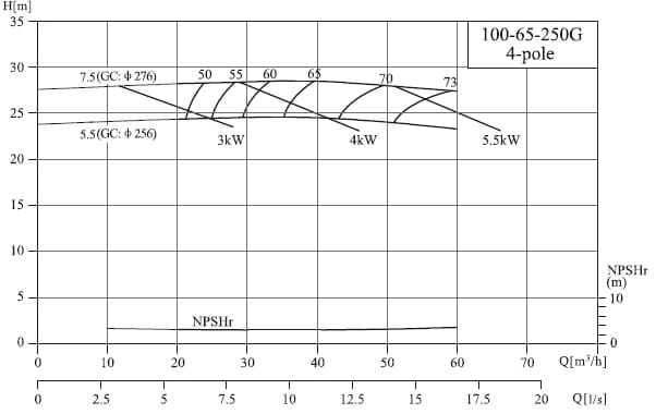  характеристики насоса NIS100-65-250G/7.5SWH консольний моноблочний відцентровий насос 