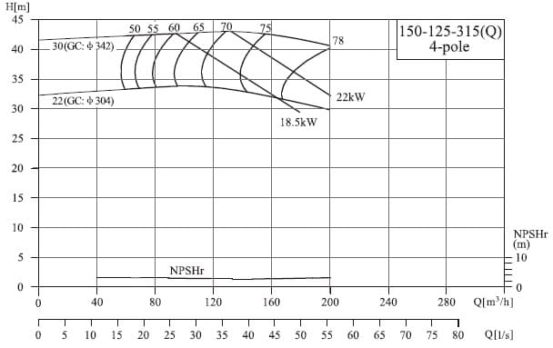  характеристики насоса NIS150-125-315(Q)/22SWH консольний моноблочний відцентровий насос 