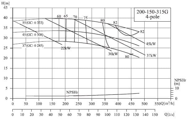  характеристики насоса cnp NIS200-150-315G/37SWH консольный моноблочный центробежный насос 