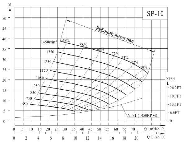  характеристики насоса SP-10MQHRC(1450)* не засмічується самовсмоктувальний насос для стічних вод 