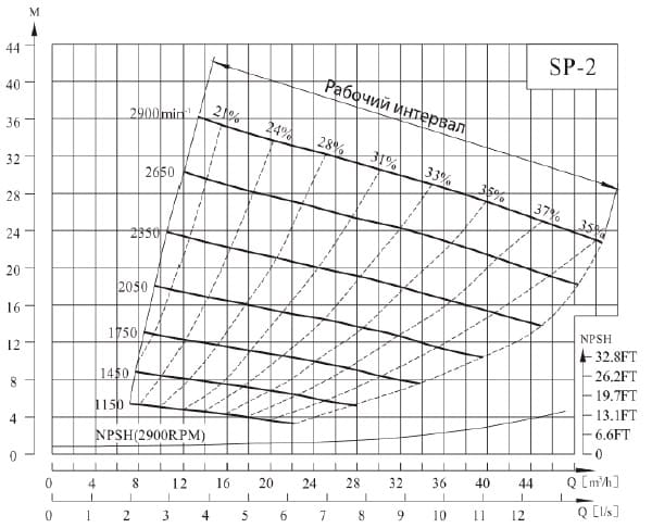  характеристики насоса cnp SP-2MSHRC(1450)* незасоряемый самовсасывающий насоса для сточных вод 