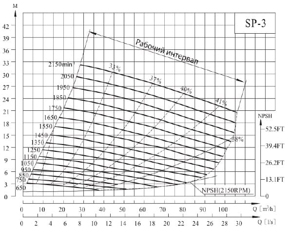  характеристики насоса cnp SP-3MQHRC(650) незасоряемый самовсасывающий насоса для сточных вод 