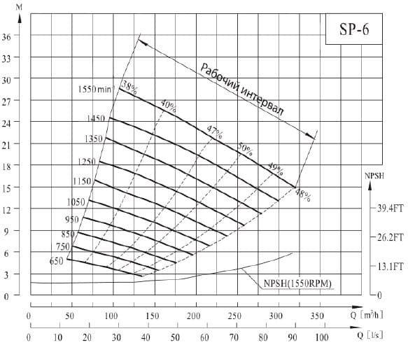  характеристики насоса cnp SP-6MQHRC(950)* незасоряемый самовсасывающий насоса для сточных вод 