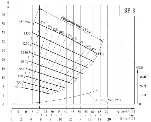  характеристики насоса SP-8MQHRC(1050) не засмічується самовсмоктувальний насос для стічних вод 