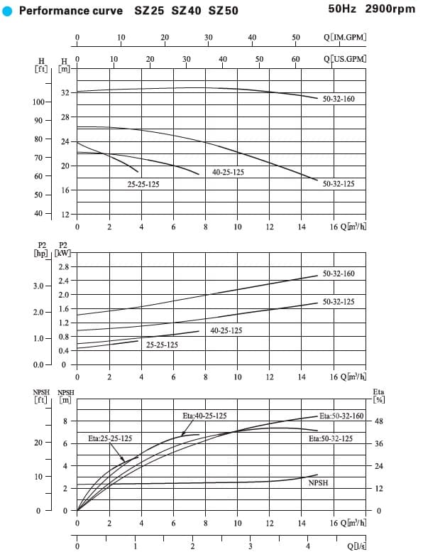 характеристики насоса cnp SZ 50-32-160SF26 горизонтальний одноступінчастий фторопластовий відцентровий насос 