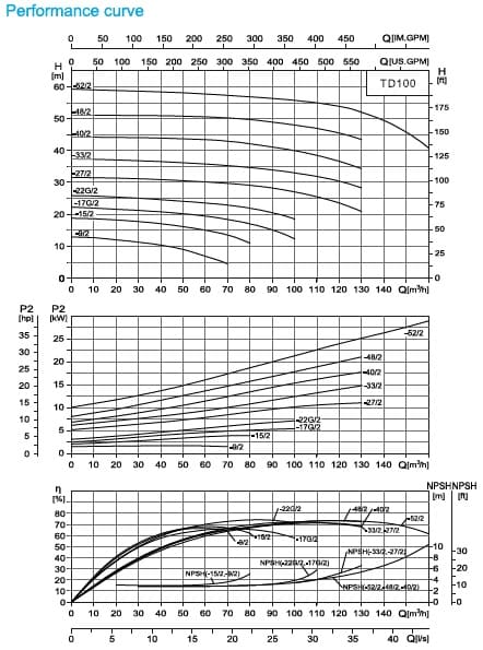  характеристики насоса cnp TD100-52G/2SWSCJ одноступінчастий циркуляційний насос IN-Line 