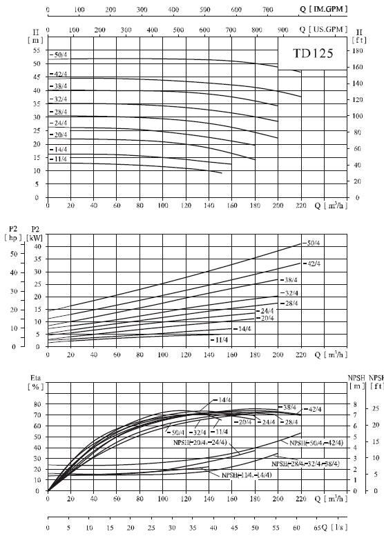  характеристики насоса cnp TD125-11G/4SWHCJ одноступенчатый циркуляционный насос IN-Line 