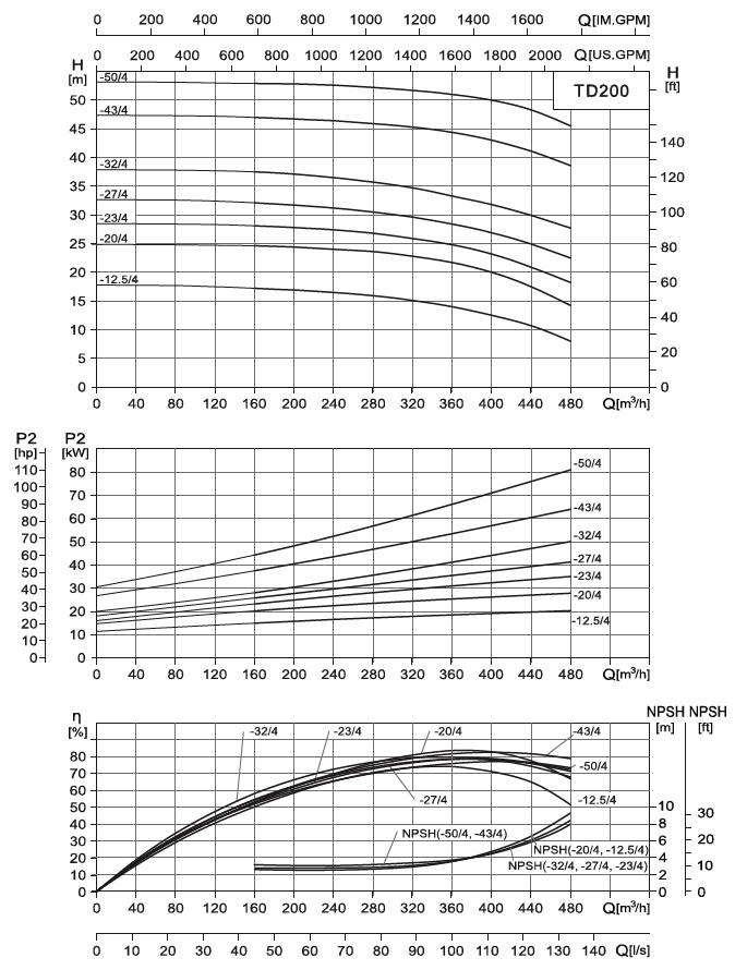  характеристики насоса cnp TD200-12.5/4SWHCB одноступенчатый циркуляционный насос IN-Line 