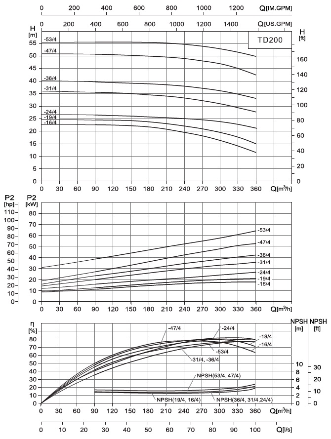  характеристики насоса cnp TD200-53/4SWHCB одноступінчастий циркуляційний насос IN-Line 