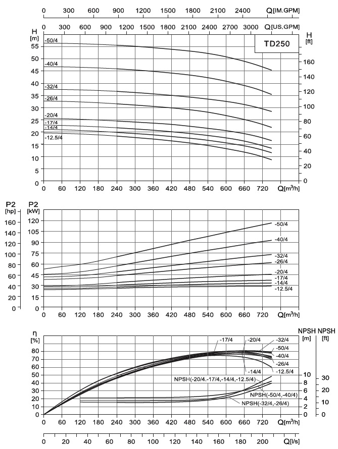  характеристики насоса cnp TD250-26/4SWSCB одноступенчатый циркуляционный насос IN-Line 