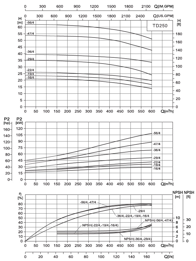  характеристики насоса cnp TD250-22/4SWHCB одноступінчастий циркуляційний насос IN-Line 