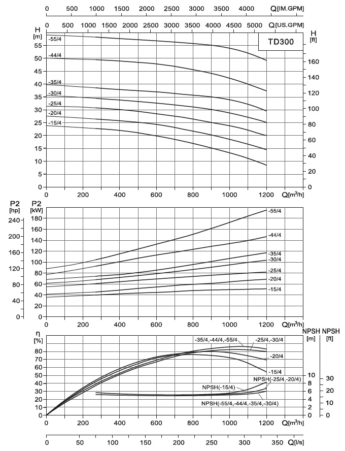  характеристики насоса cnp TD300-55/4SWHCB одноступенчатый циркуляционный насос IN-Line 