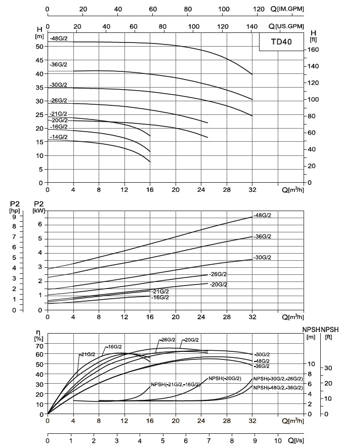  характеристики насоса cnp TD40-36G/2SWSCJ одноступінчастий циркуляційний насос IN-Line 